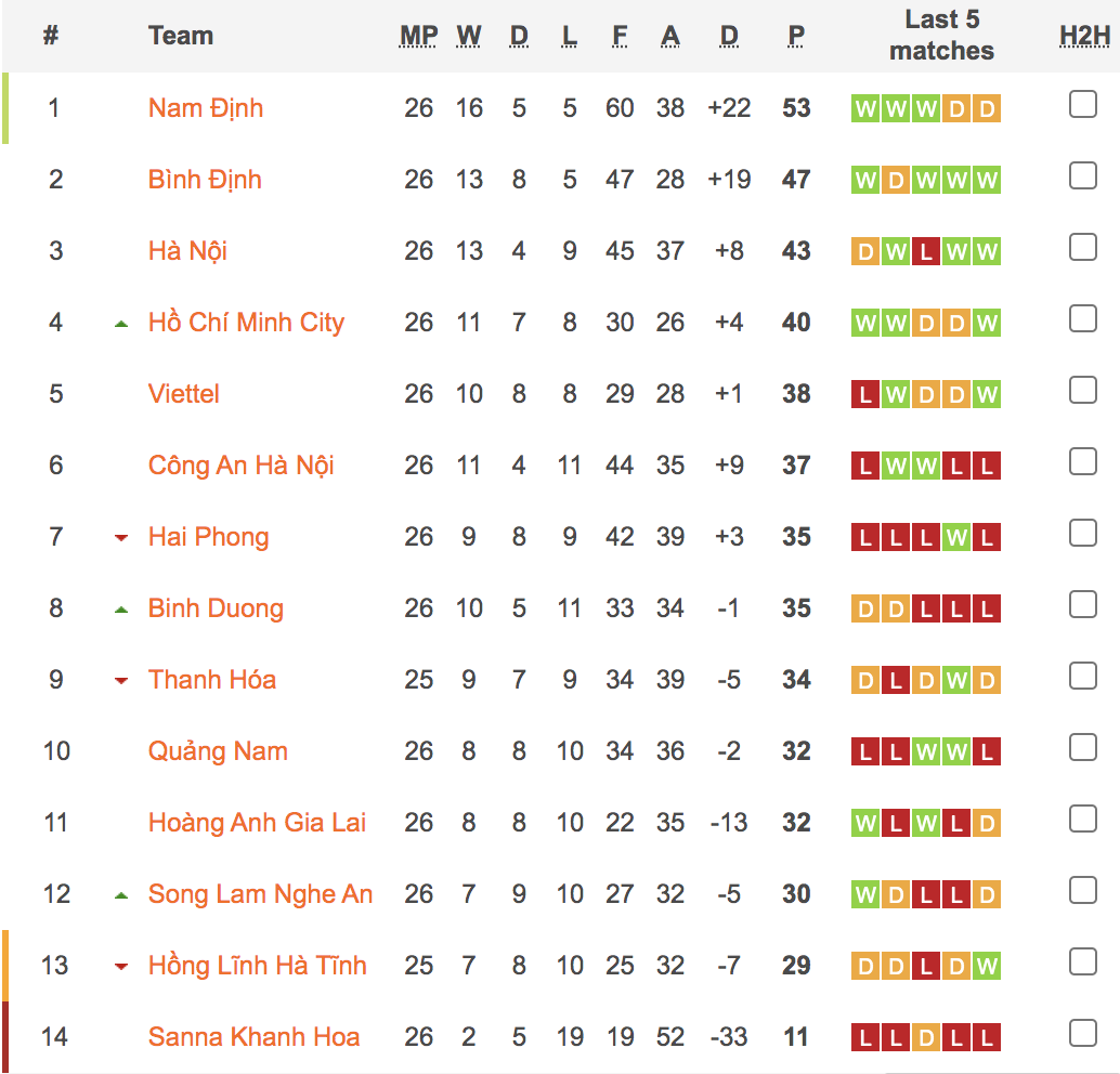 Classificação da V-League 2023-2024: Bônus total de 9,5 bilhões para Nam Dinh, Binh Dinh e Hanoi - Foto 4. Bảng xếp hạng V-League 2023 - 2024: Tổng thưởng 9,5 tỉ cho Nam Định, Bình Định và Hà Nội- Ảnh 4.