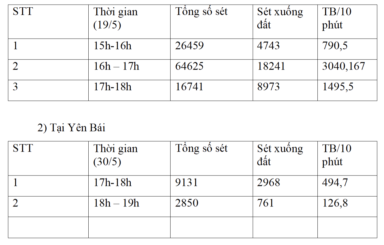 Ở Hà Nội, việc sét đánh xuống đất 475 lần trong 10 phút là chuyện “bình thường” - Ảnh 2.