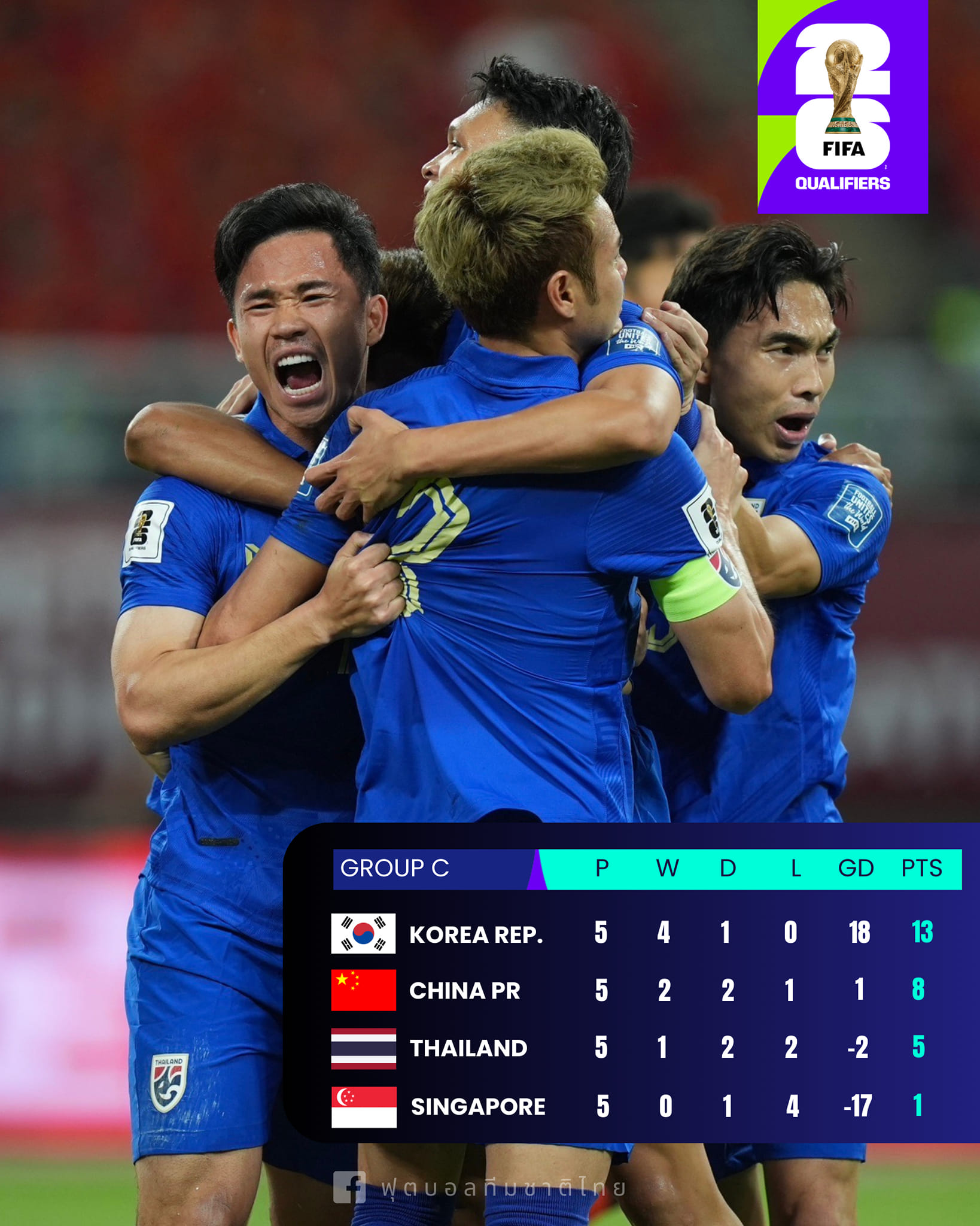Đội tuyển Thái Lan cạnh tranh quyết liệt với Trung Quốc cho tấm vé đi tiếp- Ảnh 1.