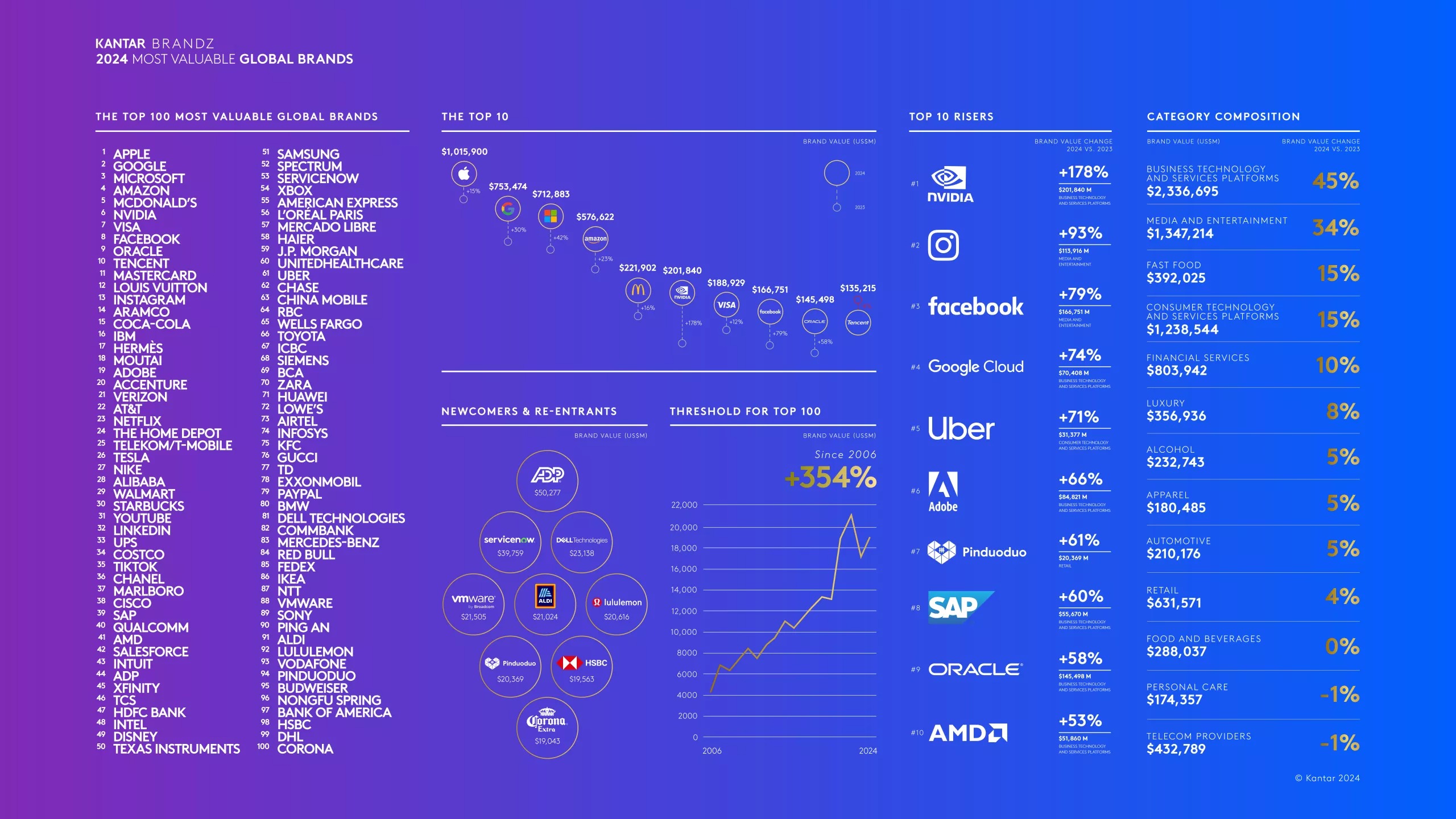 AMD vượt qua Intel, Samsung, Xbox nhưng vẫn thua xa Apple