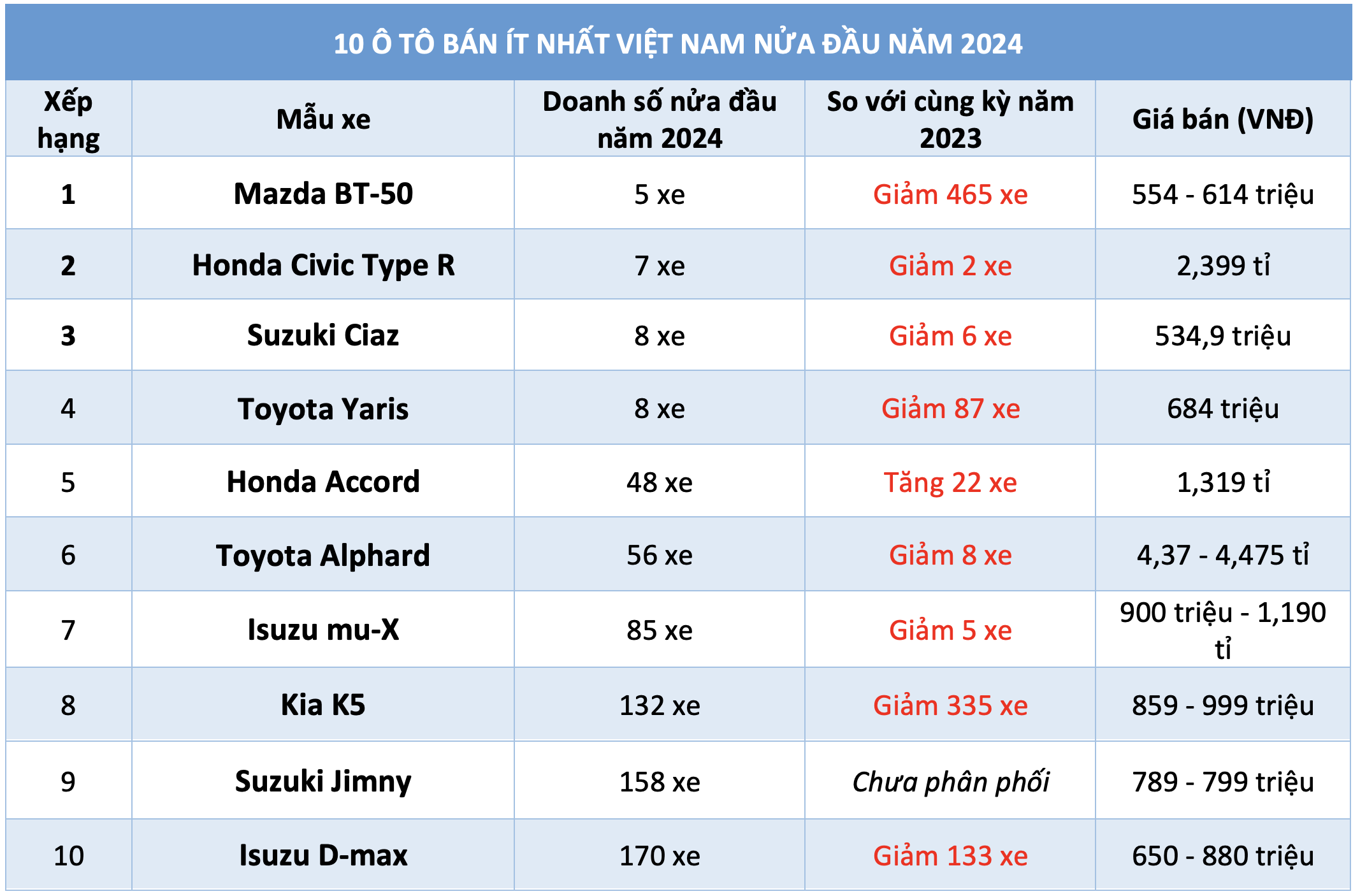 10 ô tô bán ít nhất Việt Nam nửa đầu năm 2024: Đa phần xe Nhật- Ảnh 1.