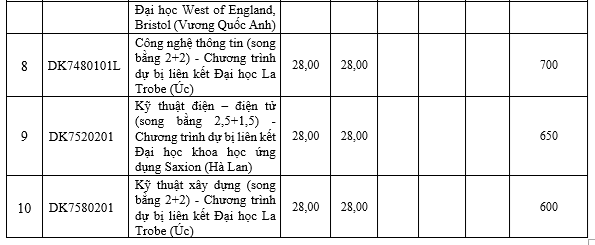 Điểm chuẩn Trường ĐH Tôn Đức Thắng 3 phương thức xét tuyển sớm- Ảnh 9.