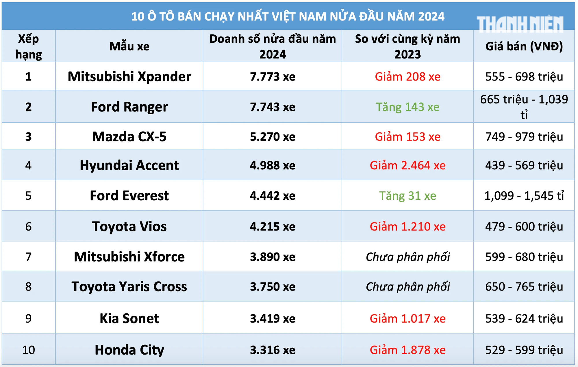 10 ô tô bán chạy nhất Việt Nam nửa đầu năm 2024: Mitsubishi Xpander dẫn đầu- Ảnh 1.