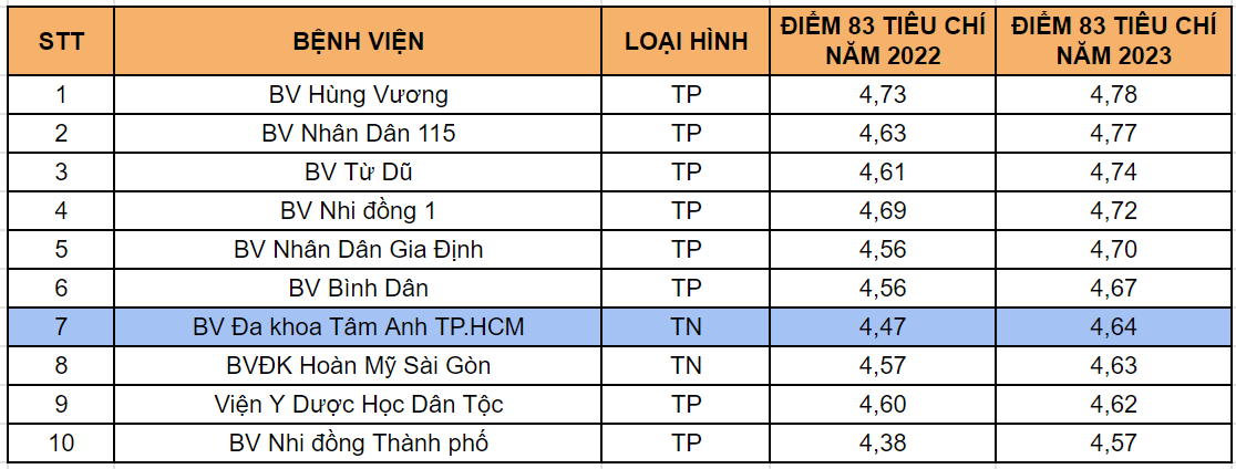 TP.HCM công bố xếp hạng chất lượng bệnh viện- Ảnh 1. TP.HCM công bố xếp hạng chất lượng bệnh viện- Ảnh 1.