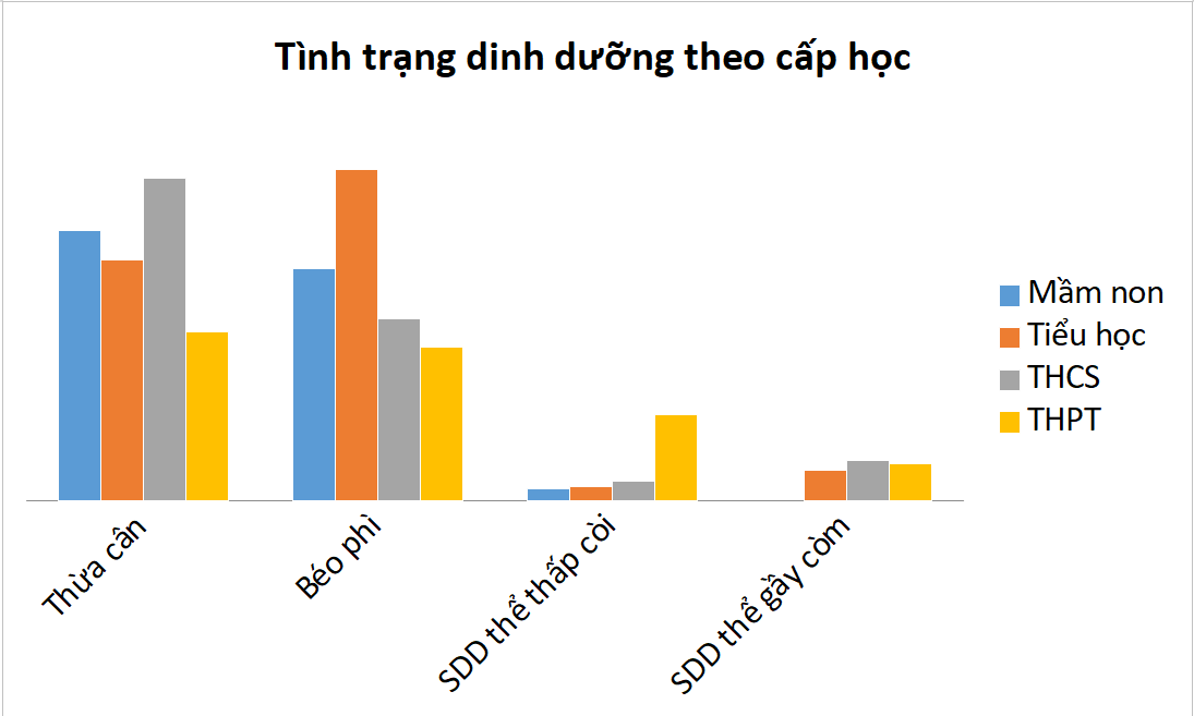 Học sinh TP.HCM có tỷ lệ béo phì và sâu răng ở mức đáng lo ngại- Ảnh 1. Học sinh TP.HCM có tỷ lệ béo phì và sâu răng ở mức đáng lo ngại- Ảnh 1.