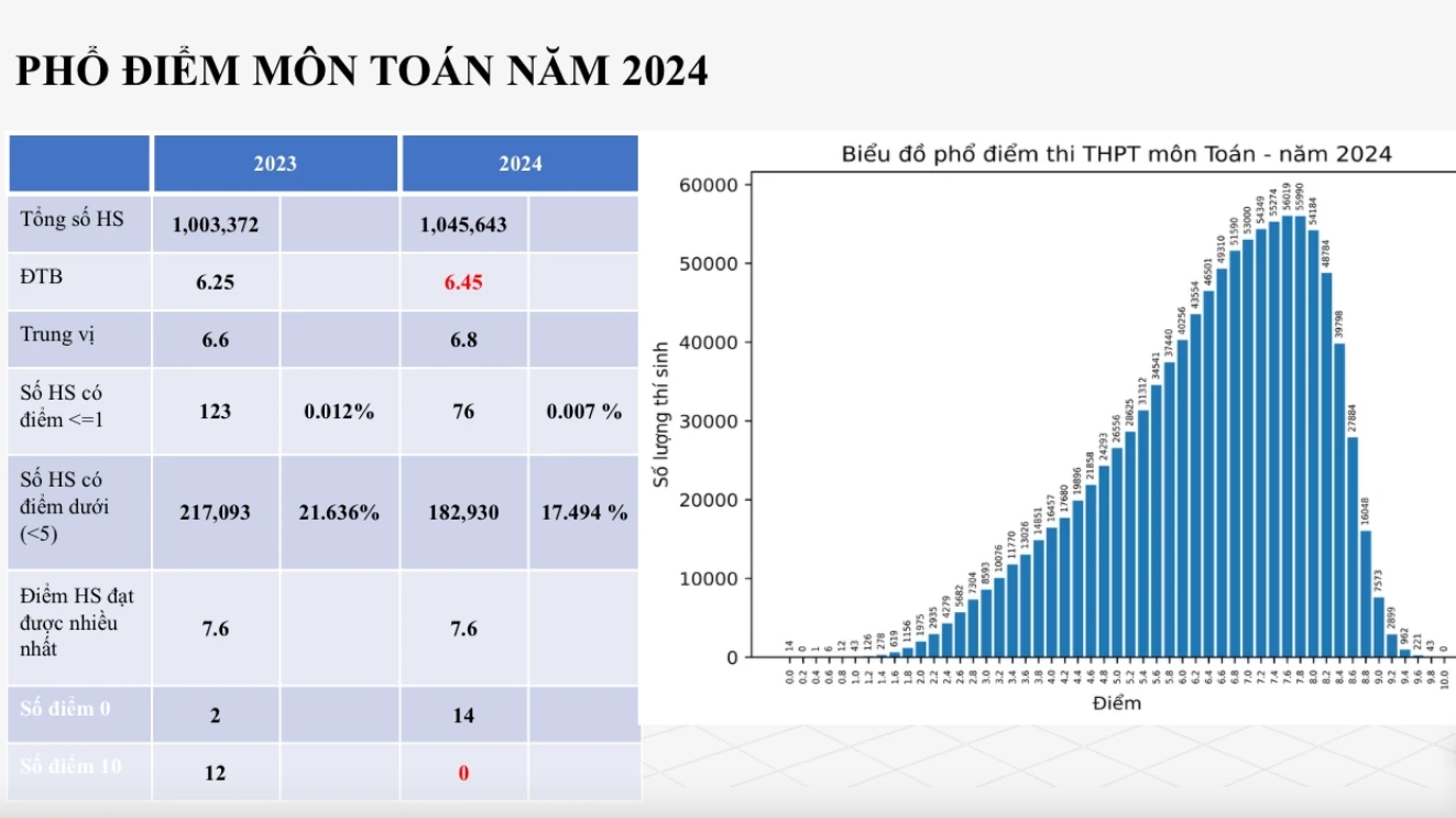 Thi tốt nghiệp THPT 2024: Cả nước không có thí sinh nào đạt điểm 10 môn toán- Ảnh 1.