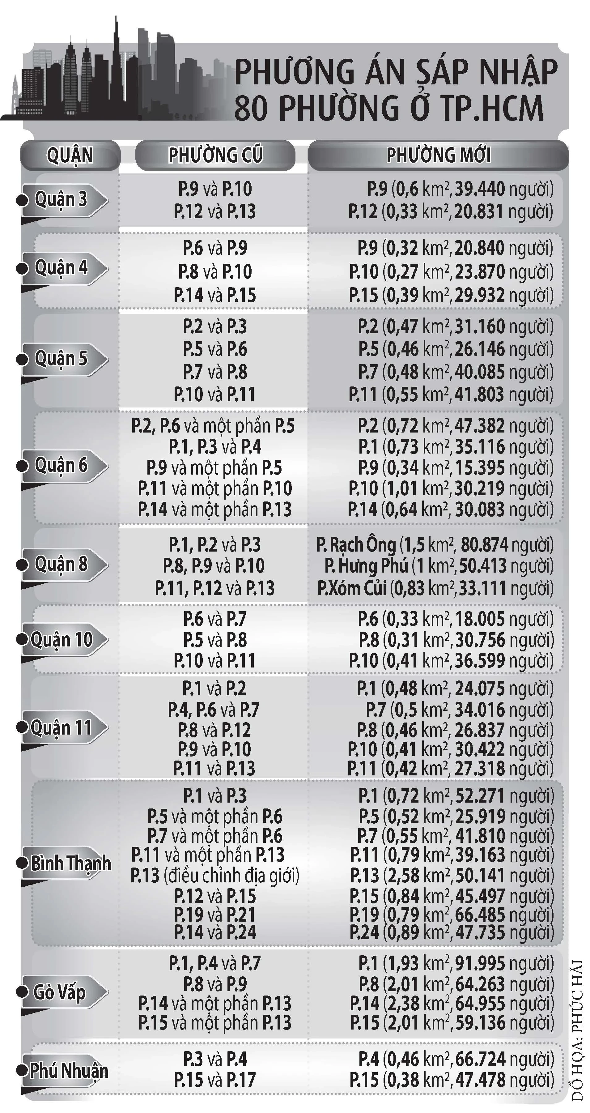 HĐND TP.HCM đồng ý sáp nhập 80 phường ở 10 quận- Ảnh 1.