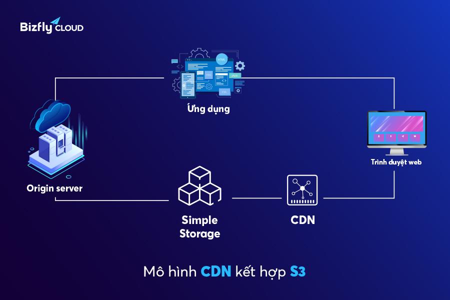 Hiển thị website mượt mà dù máy chủ gặp sự cố với Bizfly CDN và Simple Storage- Ảnh 3.