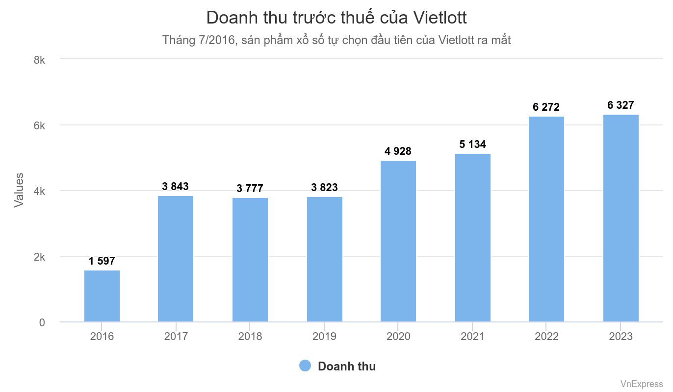 Vietlott: từ xổ số tự chọn đến doanh nghiệp vì cộng đồng- Ảnh 1.