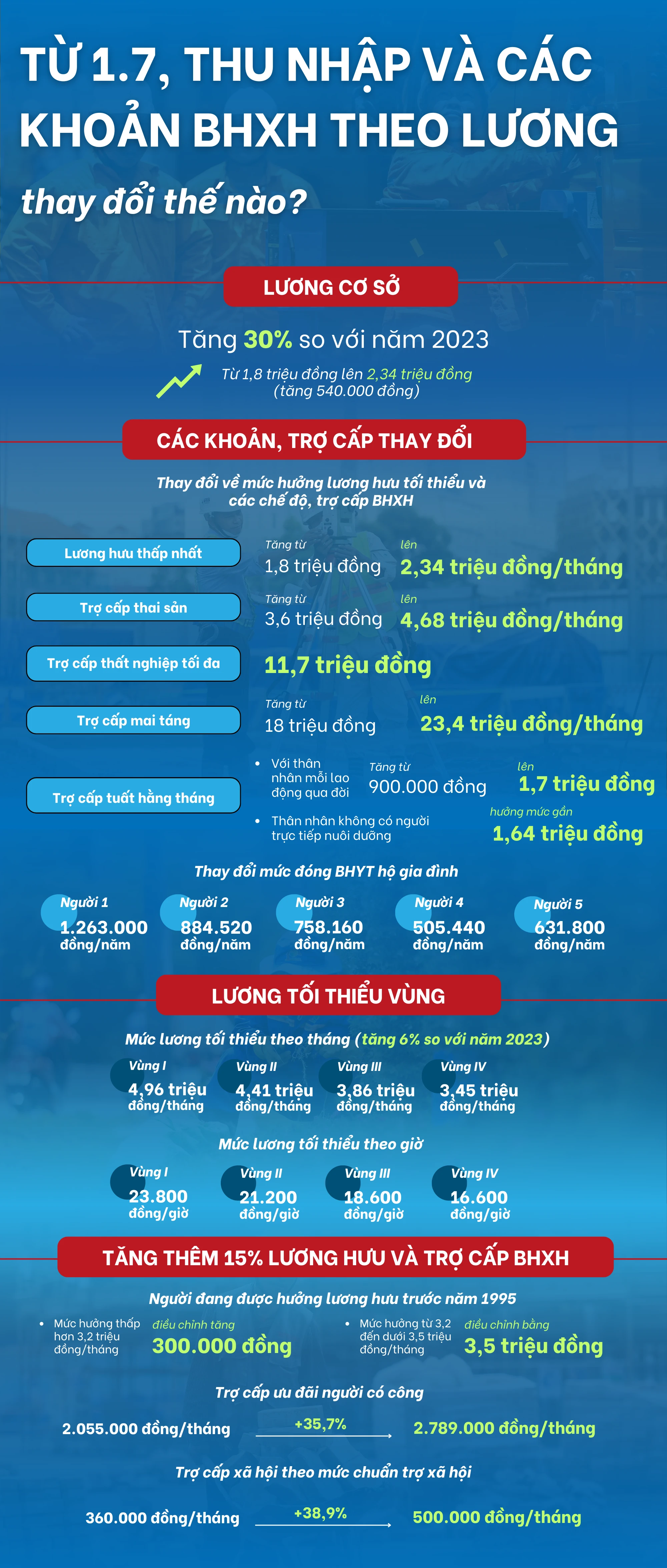 [Infographic] Tăng lương từ 1.7: Thu nhập, các khoản BHXH theo lương thay đổi thế nào?- Ảnh 1.