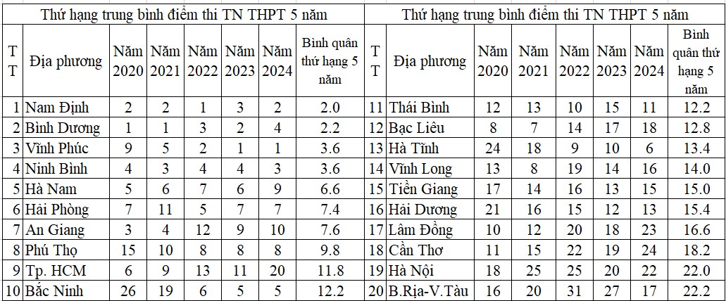 Địa phương nào dẫn đầu trung bình điểm thi tốt nghiệp THPT 5 năm qua?- Ảnh 2.