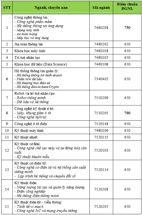 Nhiều ngành học trường ngoài công lập có điểm chuẩn đánh giá năng lực từ 600-700- Ảnh 2.