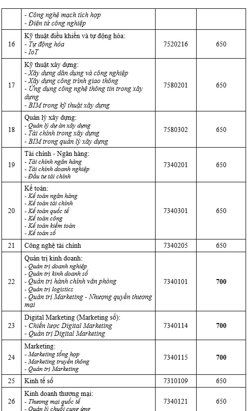 Nhiều ngành học trường ngoài công lập có điểm chuẩn đánh giá năng lực từ 600-700- Ảnh 3.