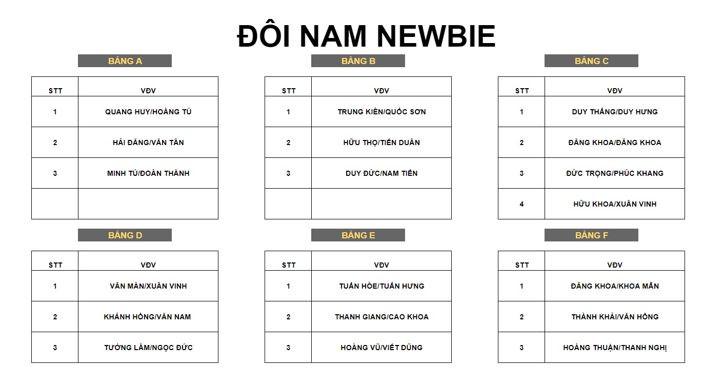 Kịch tính giải Pickleball Thanh Niên 2024 - Cúp VINFAST: Khi ứng viên vô địch chung bảng 'lão tướng'- Ảnh 3.