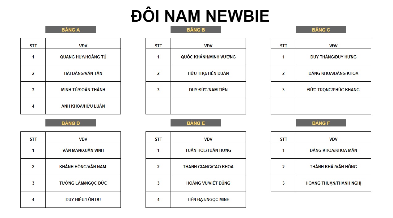 Kịch tính giải Pickleball Thanh Niên 2024 - Cúp VINFAST: Khi ứng viên vô địch chung bảng 'lão tướng'- Ảnh 3.