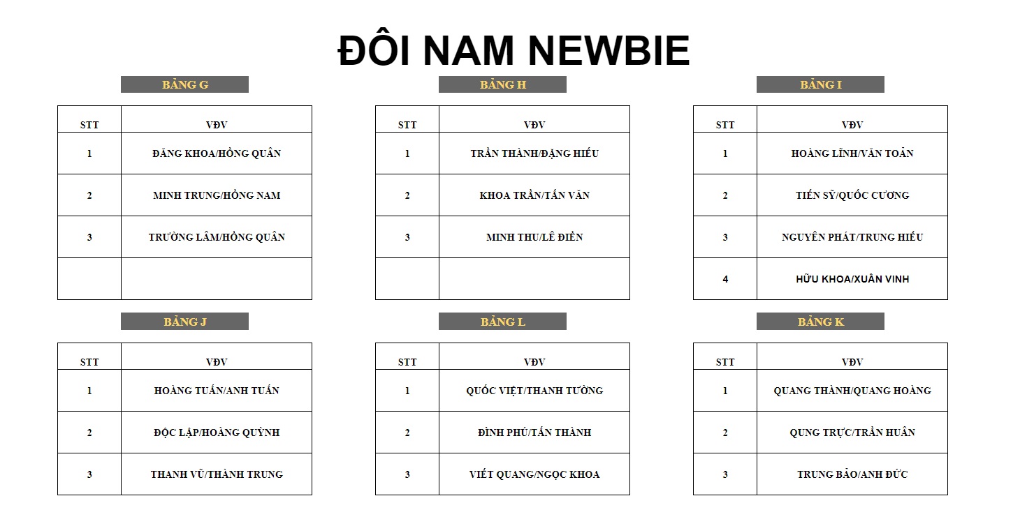 Kịch tính giải Pickleball Thanh Niên 2024 - Cúp VINFAST: Khi ứng viên vô địch chung bảng 'lão tướng'- Ảnh 4.