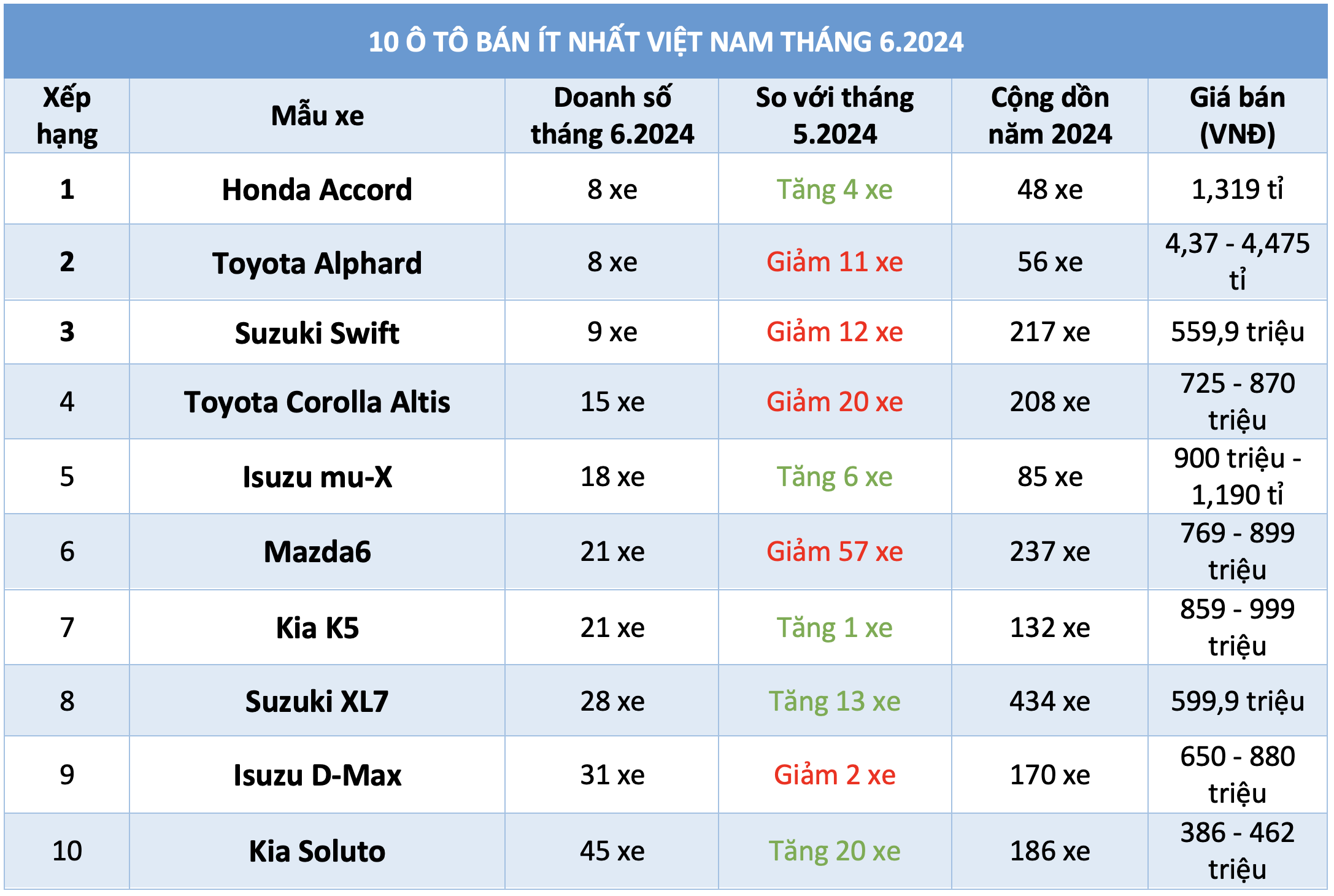 10 ô tô bán ít nhất Việt Nam tháng 6.2024: Toyota Corolla Altis, Mazda6 trở lại- Ảnh 1.