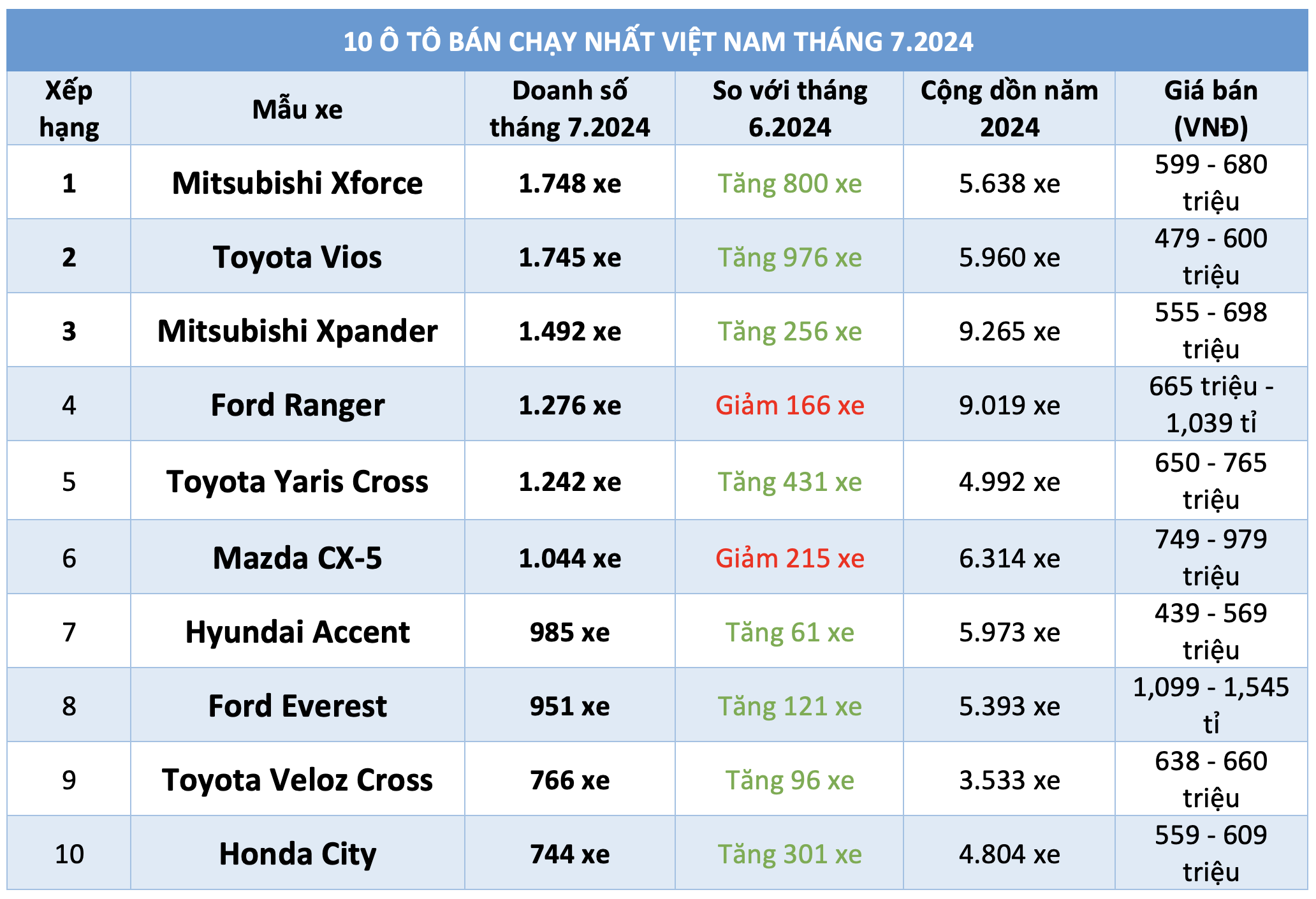 10 ô tô bán chạy nhất Việt Nam tháng 7.2024: Mitsubishi Xforce dẫn đầu, Kia vắng bóng- Ảnh 1.