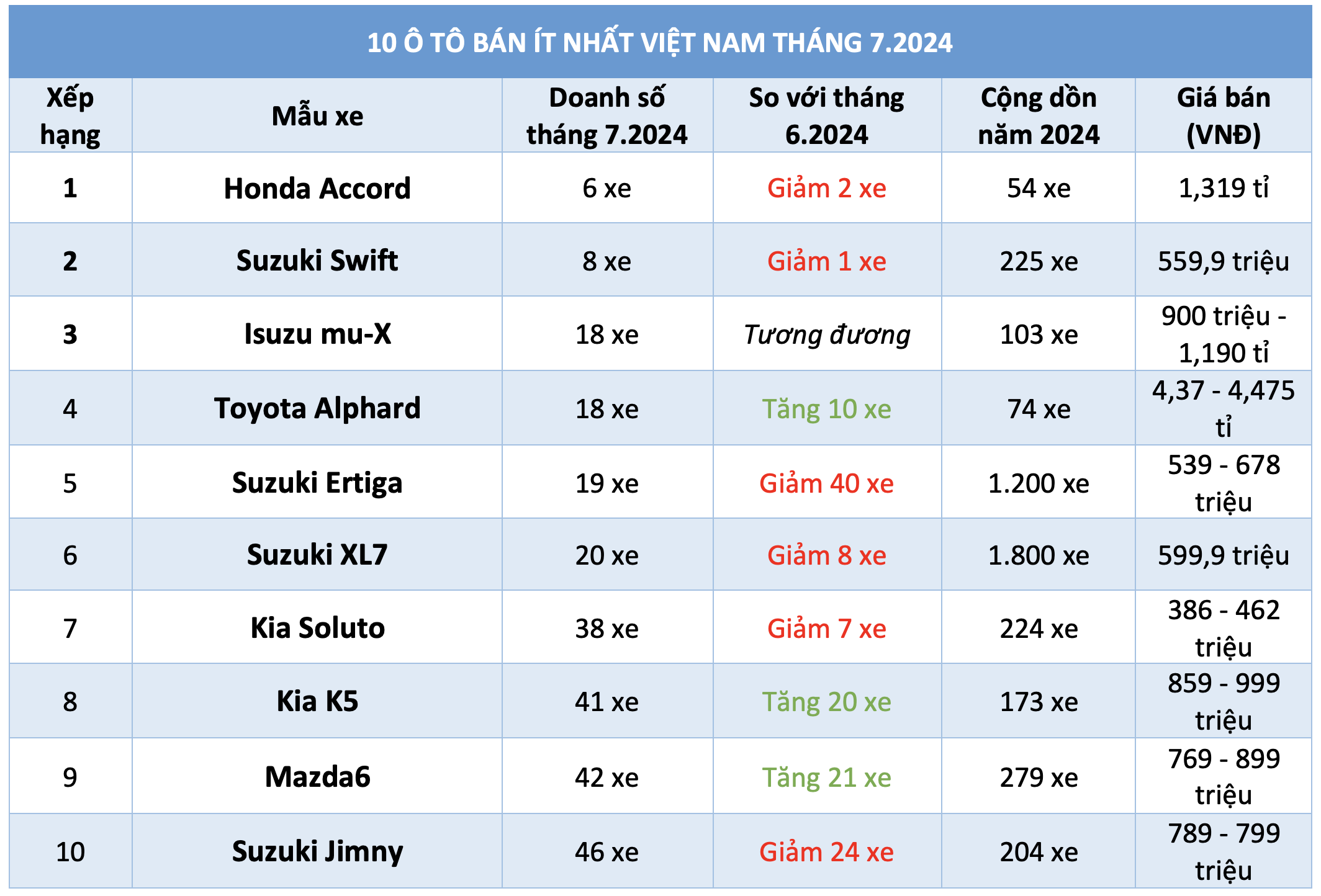 10 ô tô bán ít nhất Việt Nam tháng 7.2024: Xe Suzuki chiếm đa số- Ảnh 1.