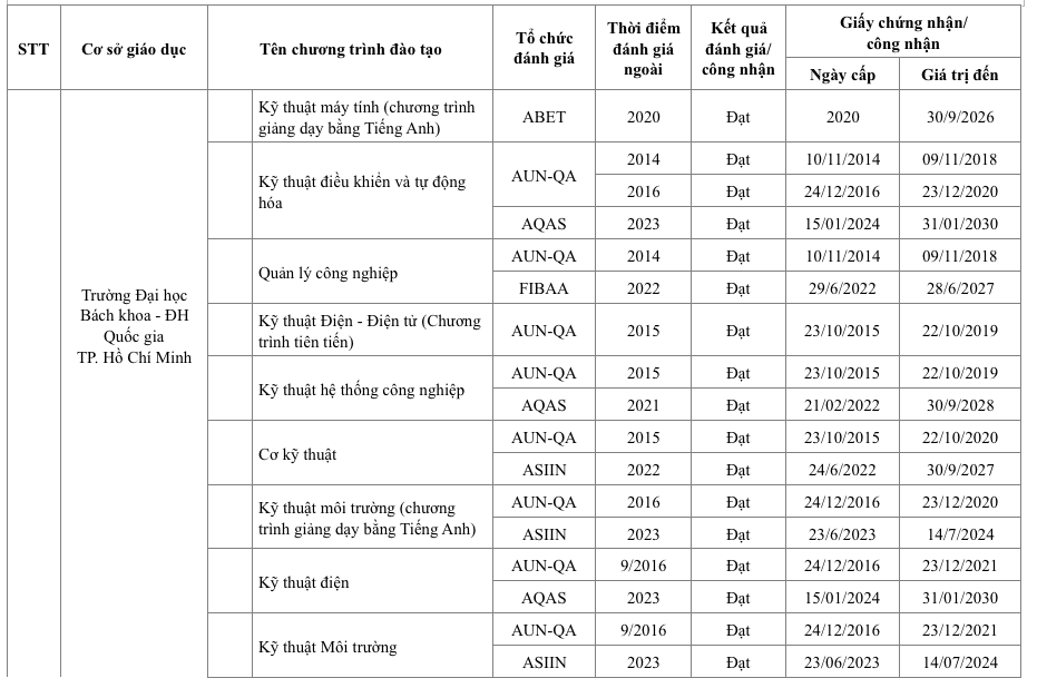 Trường ĐH nào có nhiều chương trình đào tạo đạt chuẩn quốc tế nhất Việt Nam?- Ảnh 2.