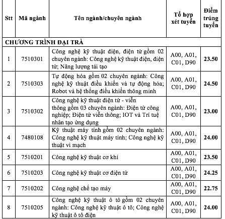 Điểm chuẩn Trường ĐH Công nghiệp TP.HCM tăng ở các ngành- Ảnh 2.