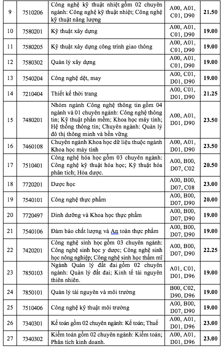 Điểm chuẩn Trường ĐH Công nghiệp TP.HCM tăng ở các ngành- Ảnh 3.