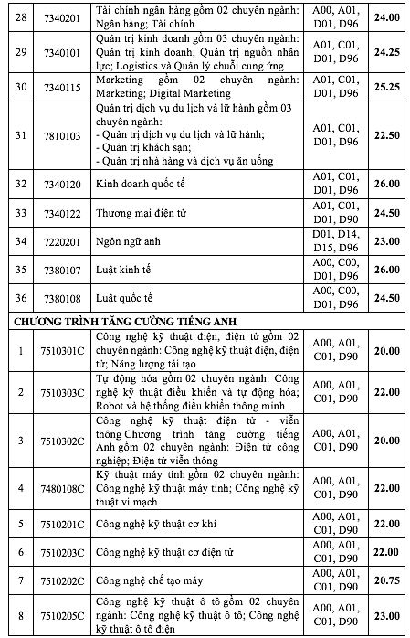 Điểm chuẩn Trường ĐH Công nghiệp TP.HCM tăng ở các ngành- Ảnh 4.