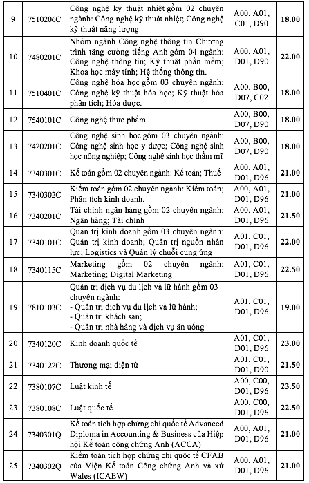 Điểm chuẩn Trường ĐH Công nghiệp TP.HCM tăng ở các ngành- Ảnh 5.