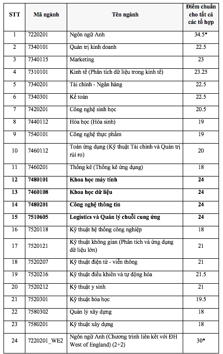 Điểm chuẩn Trường ĐH Quốc tế - ĐH Quốc gia TP.HCM: Một số ngành giảm nhẹ- Ảnh 2.