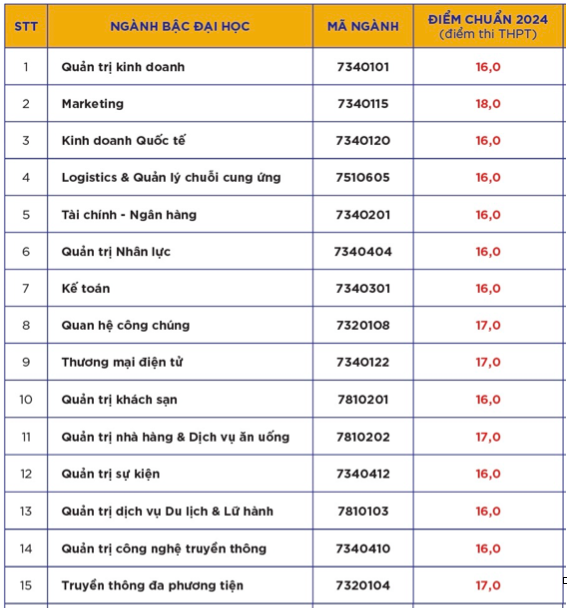 Điểm chuẩn Trường ĐH Hoa Sen nhiều ngành tăng từ 1-3 điểm- Ảnh 2.