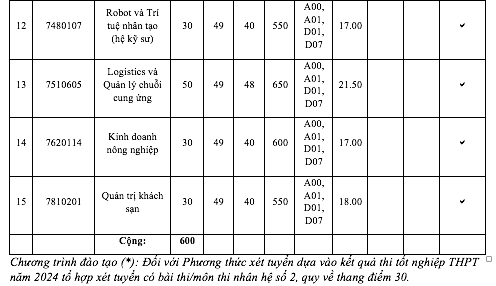 Điểm chuẩn ĐH Kinh tế TP.HCM tăng mạnh, có ngành tăng 5 điểm- Ảnh 9.