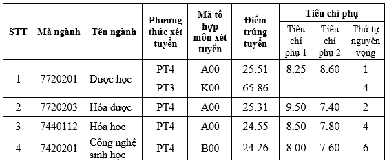 Điểm chuẩn các trường đại học y, dược công lập phía bắc- Ảnh 2.