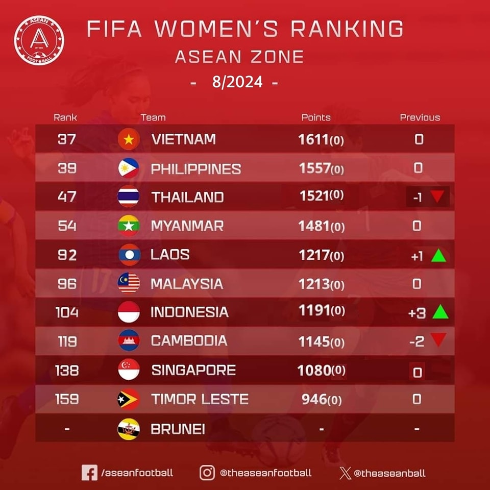 Bảng xếp hạng nữ FIFA tháng 8.2024