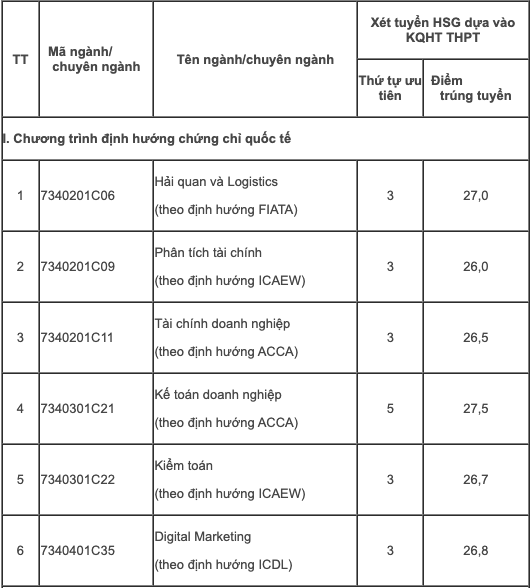 Điểm chuẩn Học viện Tài chính, Trường ĐH Thương mại: từ 25 đến 27 điểm- Ảnh 4.