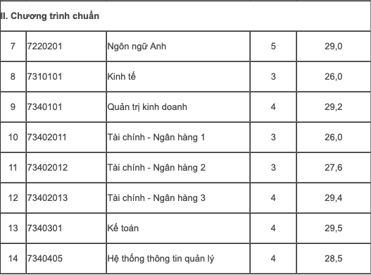 Điểm chuẩn Học viện Tài chính, Trường ĐH Thương mại: từ 25 đến 27 điểm- Ảnh 5.