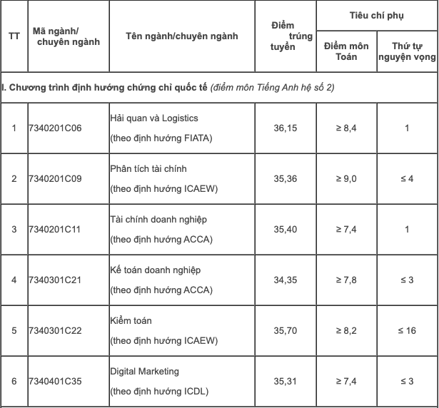 Điểm chuẩn Học viện Tài chính, Trường ĐH Thương mại: từ 25 đến 27 điểm- Ảnh 2.