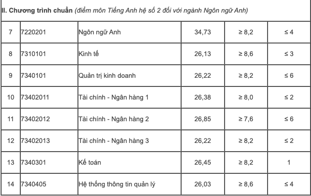 Điểm chuẩn Học viện Tài chính, Trường ĐH Thương mại: từ 25 đến 27 điểm- Ảnh 3.