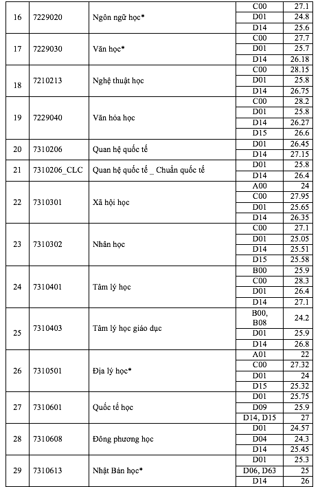 Điểm chuẩn Trường ĐH Khoa học xã hội và nhân văn: Ngành báo chí gần 29 điểm- Ảnh 3.