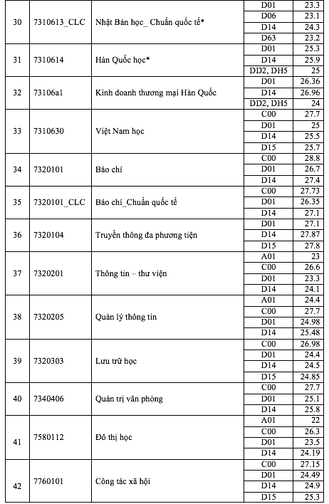Điểm chuẩn Trường ĐH Khoa học xã hội và nhân văn: Ngành báo chí gần 29 điểm- Ảnh 4.