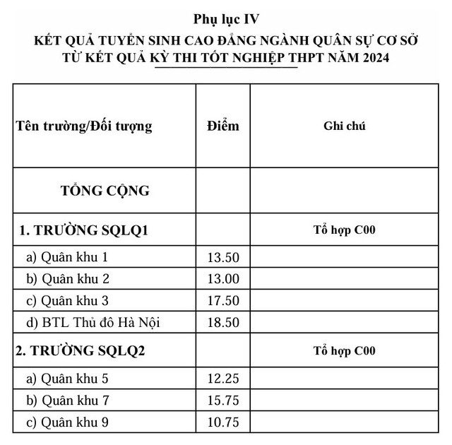 Điểm chuẩn vào đại học và cao đẳng của 17 trường quân đội- Ảnh 8.