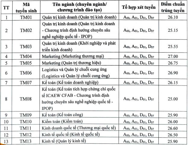 Điểm chuẩn Học viện Tài chính, Trường ĐH Thương mại: từ 25 đến 27 điểm- Ảnh 6.