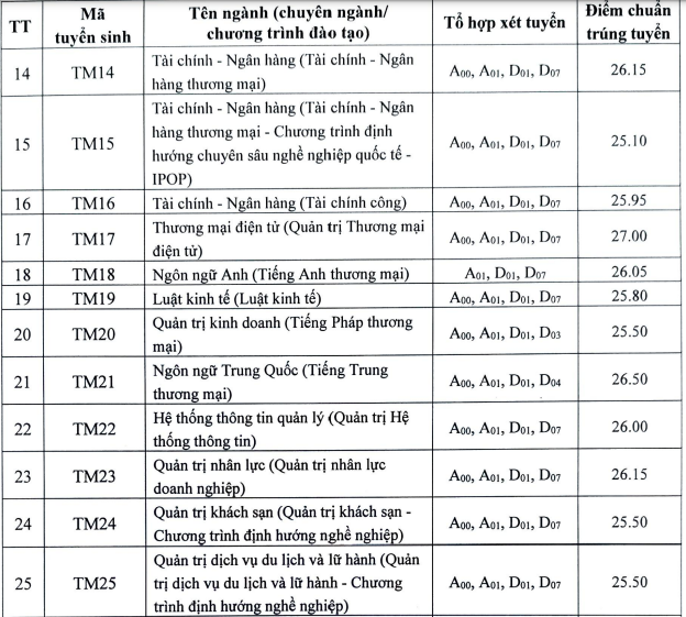 Điểm chuẩn Học viện Tài chính, Trường ĐH Thương mại: từ 25 đến 27 điểm- Ảnh 7.