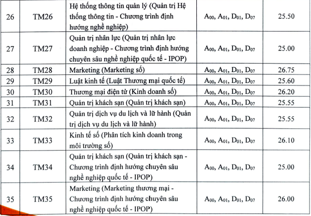 Điểm chuẩn Học viện Tài chính, Trường ĐH Thương mại: từ 25 đến 27 điểm- Ảnh 8.