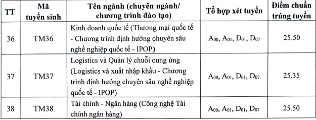 Điểm chuẩn Học viện Tài chính, Trường ĐH Thương mại: từ 25 đến 27 điểm- Ảnh 9.