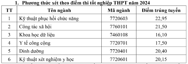 Điểm chuẩn các trường đại học y, dược công lập phía bắc- Ảnh 9.