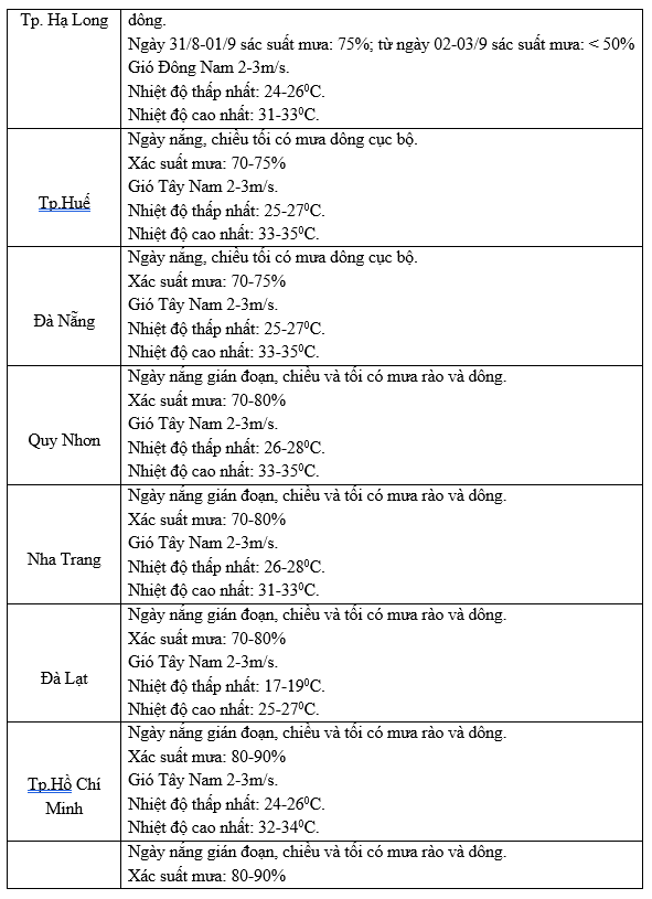 Thời tiết dịp nghỉ lễ Quốc khánh 2.9 tại các 'điểm đến' trên cả nước- Ảnh 4.