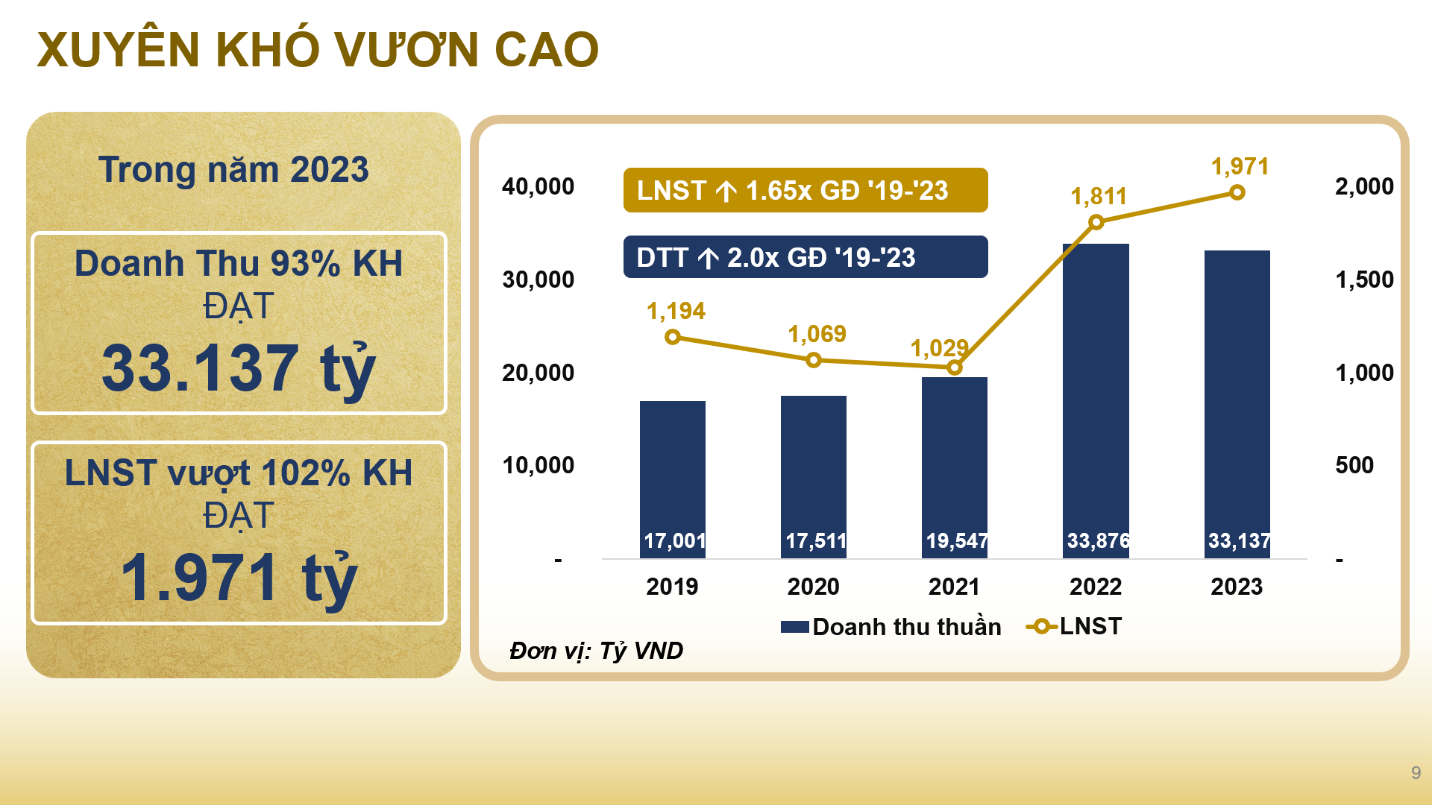 PNJ đóng góp hơn 1.400 tỉ đồng vào ngân sách nhà nước năm 2023- Ảnh 2.