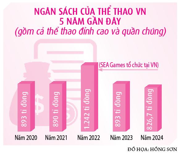 Thể thao Việt Nam khi nào hết trắng tay ở Olympic: Chiến lược đầu tư hời hợt- Ảnh 3.