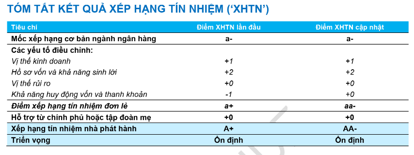 FiinRatings nâng hạng tín nhiệm Techcombank nhờ khả năng huy động vốn và thanh khoản- Ảnh 1.