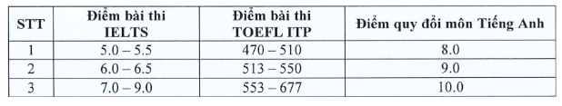 Trường ĐH Nông lâm TP.HCM xét tuyển bổ sung nhiều ngành cho phân hiệu- Ảnh 4.